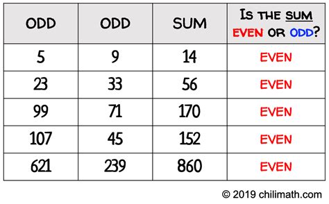 the sum of two odd and one even number is|Odd and even numbers .